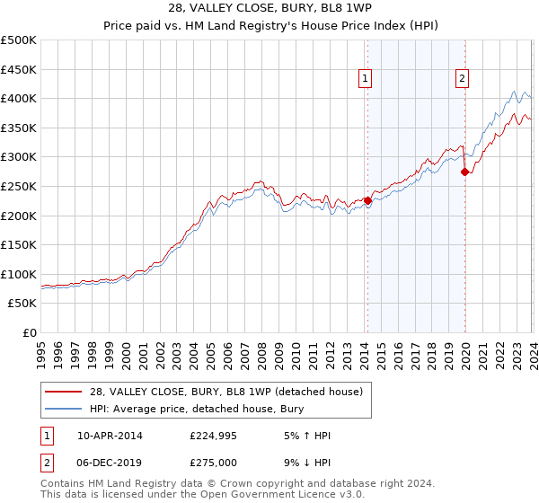 28, VALLEY CLOSE, BURY, BL8 1WP: Price paid vs HM Land Registry's House Price Index