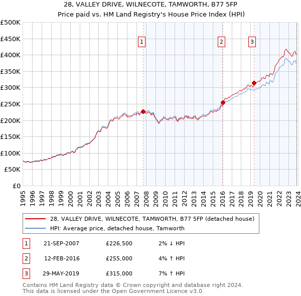 28, VALLEY DRIVE, WILNECOTE, TAMWORTH, B77 5FP: Price paid vs HM Land Registry's House Price Index