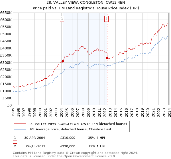 28, VALLEY VIEW, CONGLETON, CW12 4EN: Price paid vs HM Land Registry's House Price Index