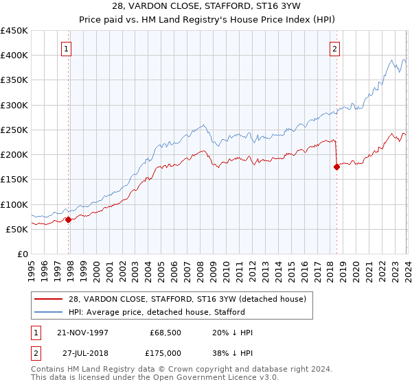 28, VARDON CLOSE, STAFFORD, ST16 3YW: Price paid vs HM Land Registry's House Price Index