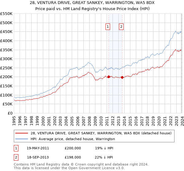 28, VENTURA DRIVE, GREAT SANKEY, WARRINGTON, WA5 8DX: Price paid vs HM Land Registry's House Price Index