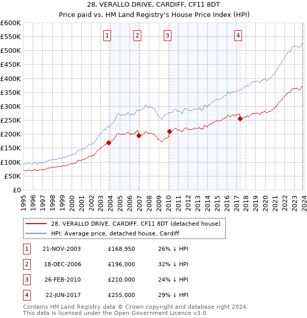 28, VERALLO DRIVE, CARDIFF, CF11 8DT: Price paid vs HM Land Registry's House Price Index
