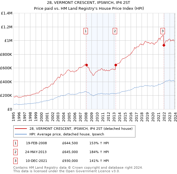28, VERMONT CRESCENT, IPSWICH, IP4 2ST: Price paid vs HM Land Registry's House Price Index