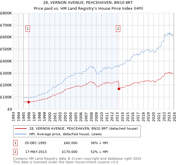 28, VERNON AVENUE, PEACEHAVEN, BN10 8RT: Price paid vs HM Land Registry's House Price Index