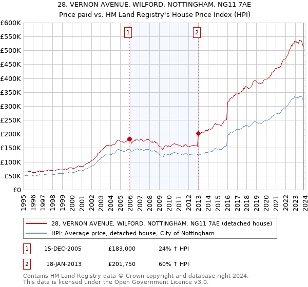 28, VERNON AVENUE, WILFORD, NOTTINGHAM, NG11 7AE: Price paid vs HM Land Registry's House Price Index