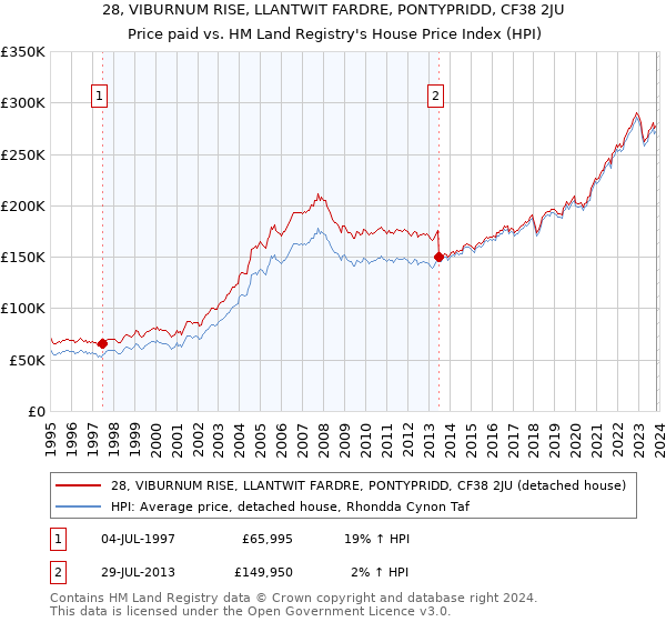 28, VIBURNUM RISE, LLANTWIT FARDRE, PONTYPRIDD, CF38 2JU: Price paid vs HM Land Registry's House Price Index