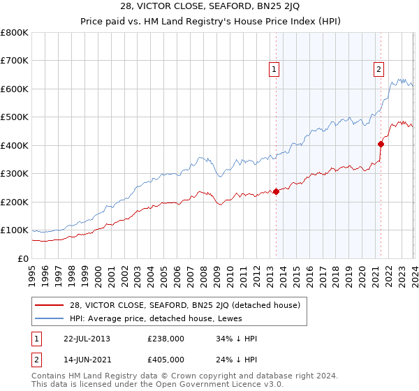 28, VICTOR CLOSE, SEAFORD, BN25 2JQ: Price paid vs HM Land Registry's House Price Index