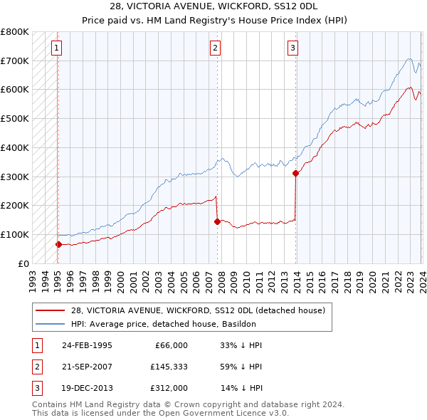 28, VICTORIA AVENUE, WICKFORD, SS12 0DL: Price paid vs HM Land Registry's House Price Index