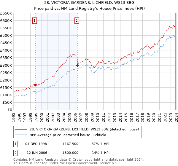 28, VICTORIA GARDENS, LICHFIELD, WS13 8BG: Price paid vs HM Land Registry's House Price Index