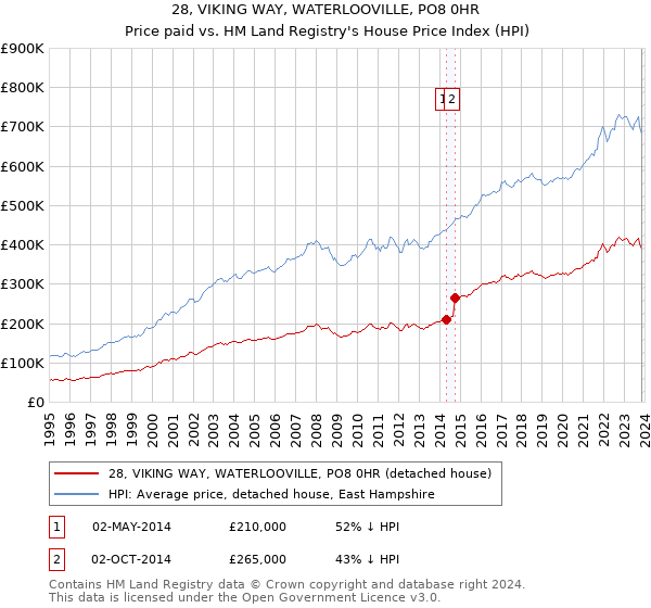 28, VIKING WAY, WATERLOOVILLE, PO8 0HR: Price paid vs HM Land Registry's House Price Index