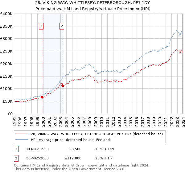 28, VIKING WAY, WHITTLESEY, PETERBOROUGH, PE7 1DY: Price paid vs HM Land Registry's House Price Index