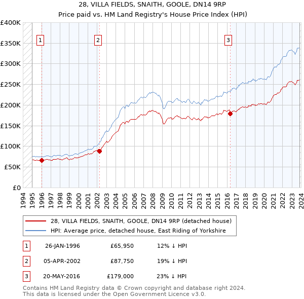 28, VILLA FIELDS, SNAITH, GOOLE, DN14 9RP: Price paid vs HM Land Registry's House Price Index