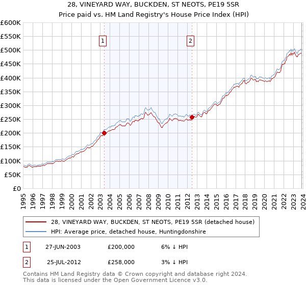 28, VINEYARD WAY, BUCKDEN, ST NEOTS, PE19 5SR: Price paid vs HM Land Registry's House Price Index