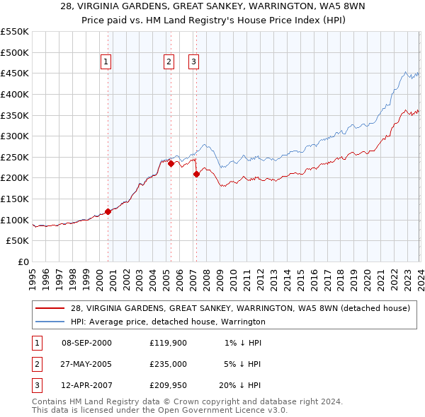 28, VIRGINIA GARDENS, GREAT SANKEY, WARRINGTON, WA5 8WN: Price paid vs HM Land Registry's House Price Index
