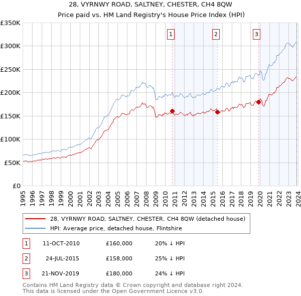 28, VYRNWY ROAD, SALTNEY, CHESTER, CH4 8QW: Price paid vs HM Land Registry's House Price Index