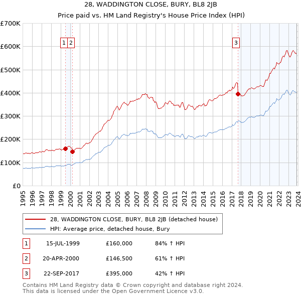 28, WADDINGTON CLOSE, BURY, BL8 2JB: Price paid vs HM Land Registry's House Price Index