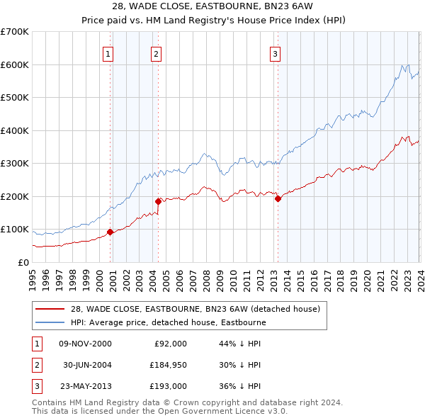 28, WADE CLOSE, EASTBOURNE, BN23 6AW: Price paid vs HM Land Registry's House Price Index