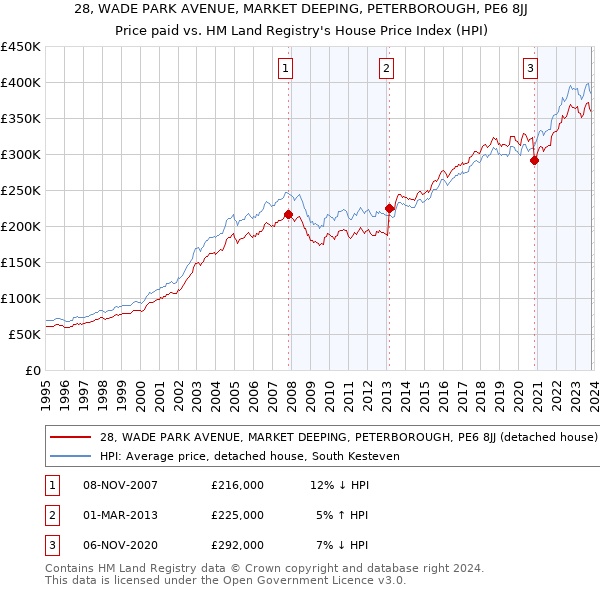 28, WADE PARK AVENUE, MARKET DEEPING, PETERBOROUGH, PE6 8JJ: Price paid vs HM Land Registry's House Price Index