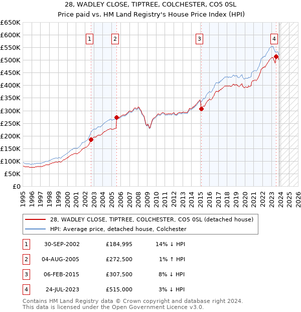 28, WADLEY CLOSE, TIPTREE, COLCHESTER, CO5 0SL: Price paid vs HM Land Registry's House Price Index