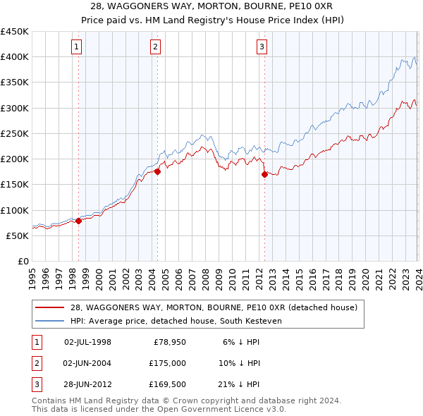 28, WAGGONERS WAY, MORTON, BOURNE, PE10 0XR: Price paid vs HM Land Registry's House Price Index
