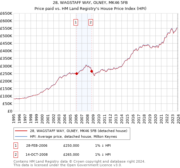28, WAGSTAFF WAY, OLNEY, MK46 5FB: Price paid vs HM Land Registry's House Price Index
