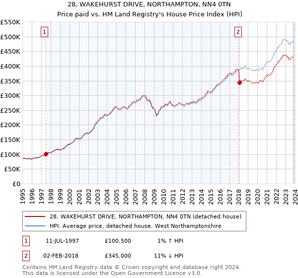 28, WAKEHURST DRIVE, NORTHAMPTON, NN4 0TN: Price paid vs HM Land Registry's House Price Index