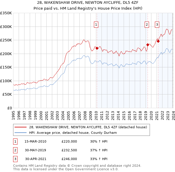 28, WAKENSHAW DRIVE, NEWTON AYCLIFFE, DL5 4ZF: Price paid vs HM Land Registry's House Price Index