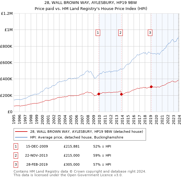28, WALL BROWN WAY, AYLESBURY, HP19 9BW: Price paid vs HM Land Registry's House Price Index