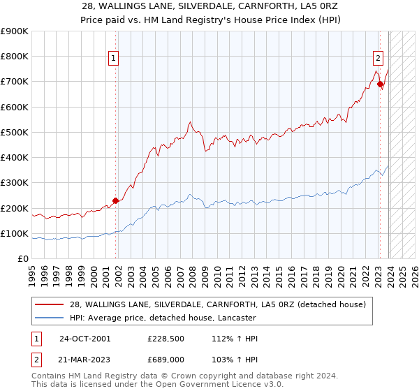 28, WALLINGS LANE, SILVERDALE, CARNFORTH, LA5 0RZ: Price paid vs HM Land Registry's House Price Index