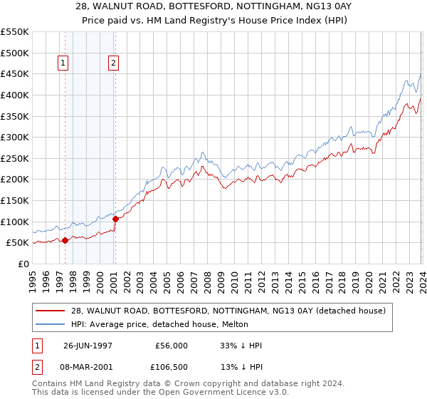 28, WALNUT ROAD, BOTTESFORD, NOTTINGHAM, NG13 0AY: Price paid vs HM Land Registry's House Price Index