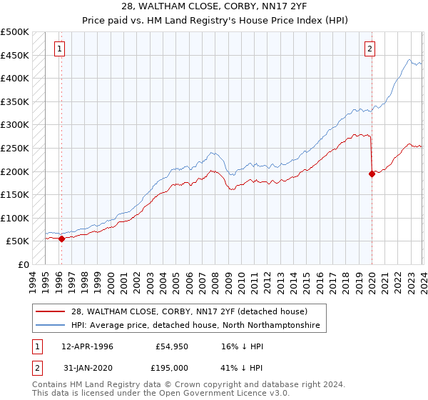 28, WALTHAM CLOSE, CORBY, NN17 2YF: Price paid vs HM Land Registry's House Price Index