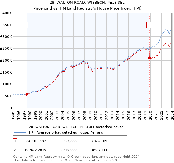 28, WALTON ROAD, WISBECH, PE13 3EL: Price paid vs HM Land Registry's House Price Index