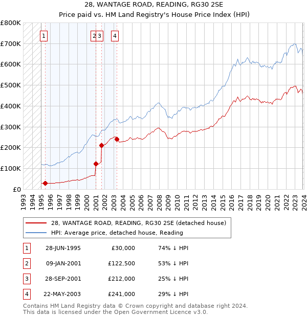 28, WANTAGE ROAD, READING, RG30 2SE: Price paid vs HM Land Registry's House Price Index