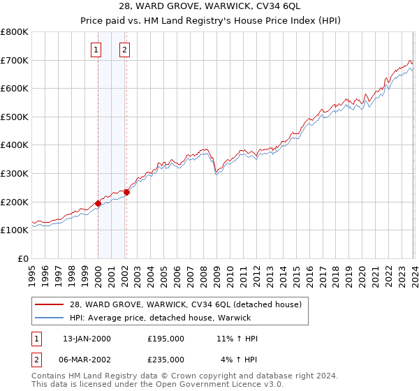 28, WARD GROVE, WARWICK, CV34 6QL: Price paid vs HM Land Registry's House Price Index