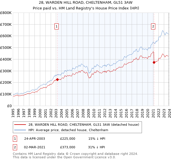 28, WARDEN HILL ROAD, CHELTENHAM, GL51 3AW: Price paid vs HM Land Registry's House Price Index
