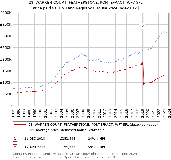 28, WARREN COURT, FEATHERSTONE, PONTEFRACT, WF7 5FL: Price paid vs HM Land Registry's House Price Index