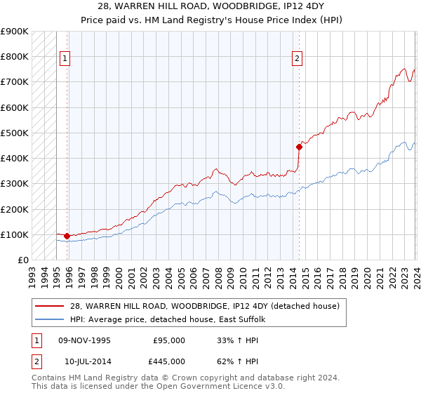 28, WARREN HILL ROAD, WOODBRIDGE, IP12 4DY: Price paid vs HM Land Registry's House Price Index