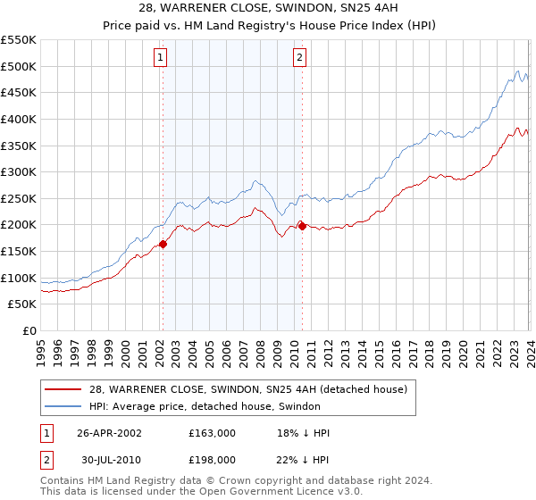 28, WARRENER CLOSE, SWINDON, SN25 4AH: Price paid vs HM Land Registry's House Price Index