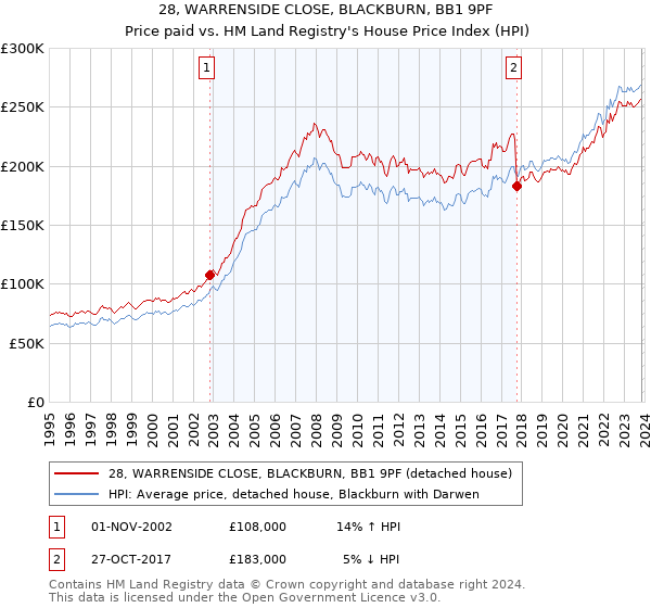 28, WARRENSIDE CLOSE, BLACKBURN, BB1 9PF: Price paid vs HM Land Registry's House Price Index