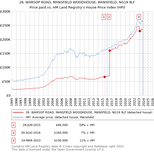 28, WARSOP ROAD, MANSFIELD WOODHOUSE, MANSFIELD, NG19 9LF: Price paid vs HM Land Registry's House Price Index
