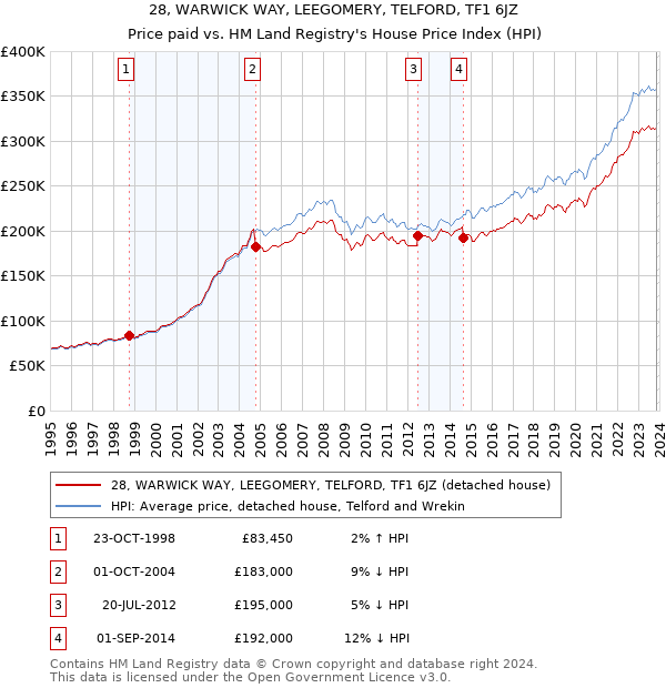 28, WARWICK WAY, LEEGOMERY, TELFORD, TF1 6JZ: Price paid vs HM Land Registry's House Price Index