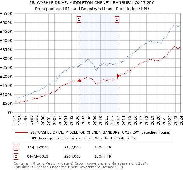 28, WASHLE DRIVE, MIDDLETON CHENEY, BANBURY, OX17 2PY: Price paid vs HM Land Registry's House Price Index