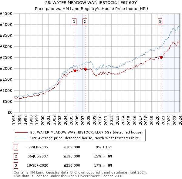 28, WATER MEADOW WAY, IBSTOCK, LE67 6GY: Price paid vs HM Land Registry's House Price Index