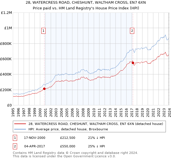 28, WATERCRESS ROAD, CHESHUNT, WALTHAM CROSS, EN7 6XN: Price paid vs HM Land Registry's House Price Index