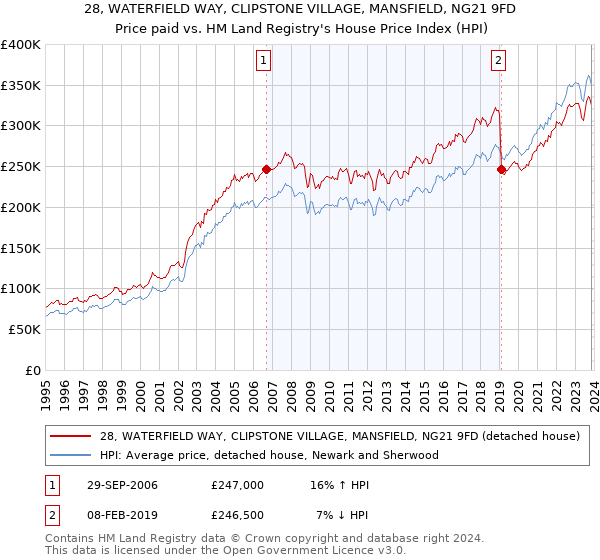 28, WATERFIELD WAY, CLIPSTONE VILLAGE, MANSFIELD, NG21 9FD: Price paid vs HM Land Registry's House Price Index