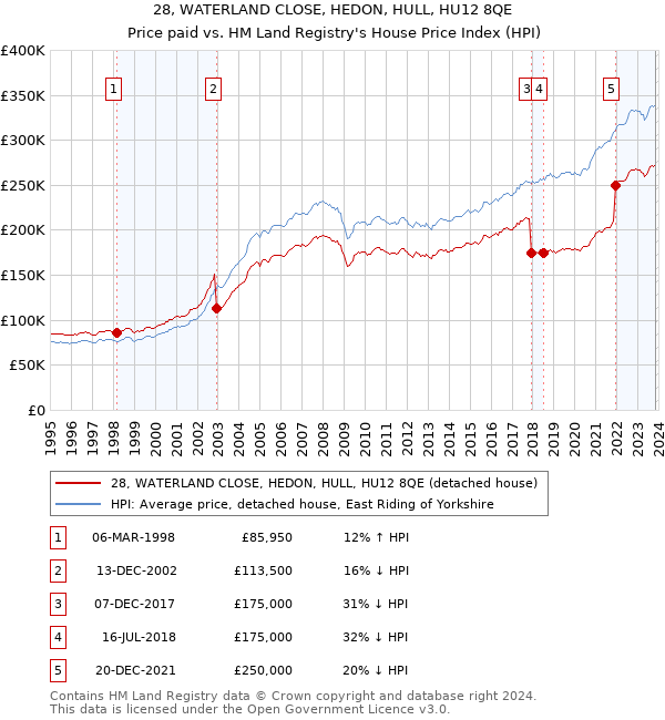 28, WATERLAND CLOSE, HEDON, HULL, HU12 8QE: Price paid vs HM Land Registry's House Price Index