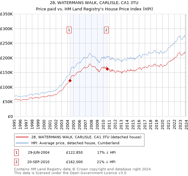 28, WATERMANS WALK, CARLISLE, CA1 3TU: Price paid vs HM Land Registry's House Price Index