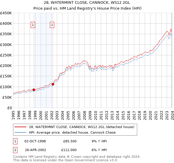 28, WATERMINT CLOSE, CANNOCK, WS12 2GL: Price paid vs HM Land Registry's House Price Index