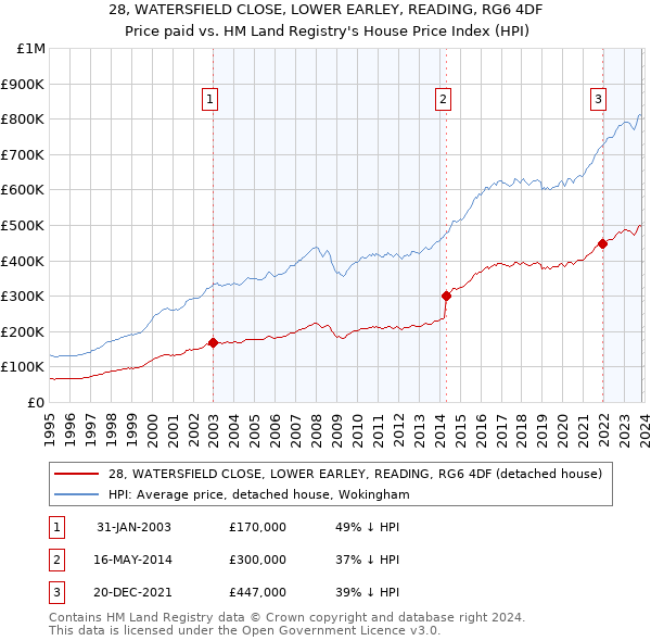 28, WATERSFIELD CLOSE, LOWER EARLEY, READING, RG6 4DF: Price paid vs HM Land Registry's House Price Index