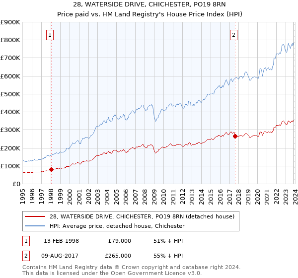 28, WATERSIDE DRIVE, CHICHESTER, PO19 8RN: Price paid vs HM Land Registry's House Price Index